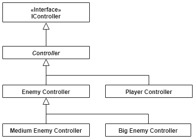 Controller Diagram